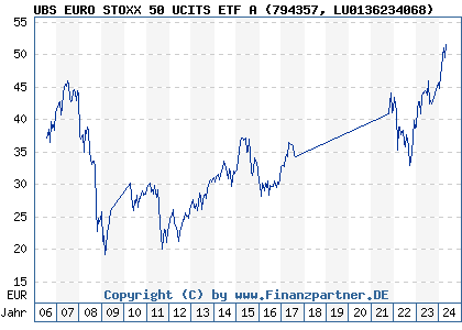 Chart: UBS EURO STOXX 50 UCITS ETF A (794357 LU0136234068)