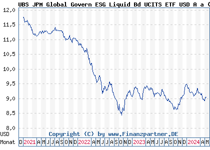 Chart: UBS JPM Global Govern ESG Liquid Bd UCITS ETF USD A a (A2PGQR LU1974693662)