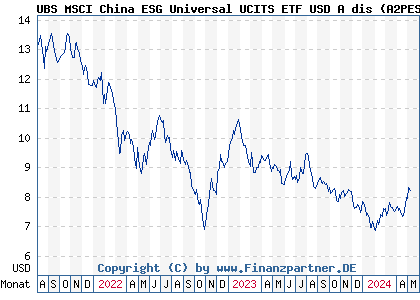 Chart: UBS MSCI China ESG Universal UCITS ETF USD A dis (A2PESQ LU1953188833)