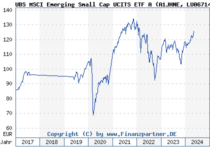 Chart: UBS MSCI Emerging Small Cap UCITS ETF A (A1JHNE LU0671493277)