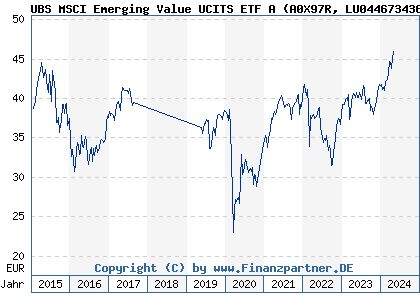 Chart: UBS MSCI Emerging Value UCITS ETF A (A0X97R LU0446734369)