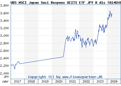 Chart: UBS MSCI Japan Soci Respons UCITS ETF JPY A dis (A14UX8 LU1230561679)