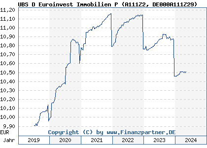 Chart: UBS D Euroinvest Immobilien P (A111Z2 DE000A111Z29)
