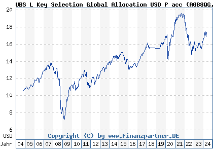 Chart: UBS L Key Selection Global Allocation USD P acc (A0B8QG LU0197216392)
