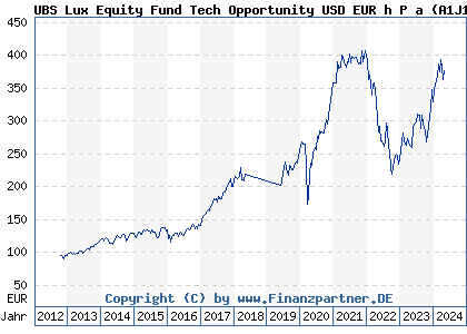 Chart: UBS Lux Equity Fund Tech Opportunity USD EUR h P a (A1J1A8 LU0804734787)