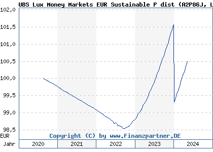Chart: UBS Lux Money Markets EUR Sustainable P dist (A2P86J LU2176608235)