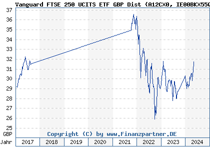 Chart: Vanguard FTSE 250 UCITS ETF GBP Dist (A12CX0 IE00BKX55Q28)