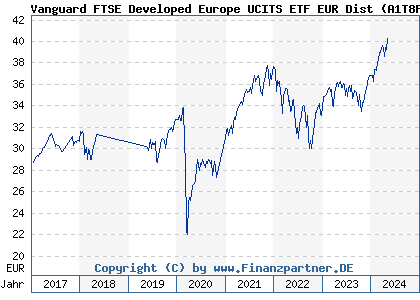 Chart: Vanguard FTSE Developed Europe UCITS ETF EUR Dist (A1T8FS IE00B945VV12)