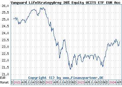 Chart: Vanguard LifeStrategy&reg 20% Equity UCITS ETF EUR Acc (A2P7TN IE00BMVB5K07)