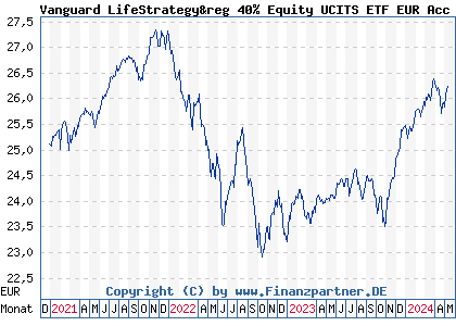 Chart: Vanguard LifeStrategy&reg 40% Equity UCITS ETF EUR Acc (A2P7TJ IE00BMVB5M21)