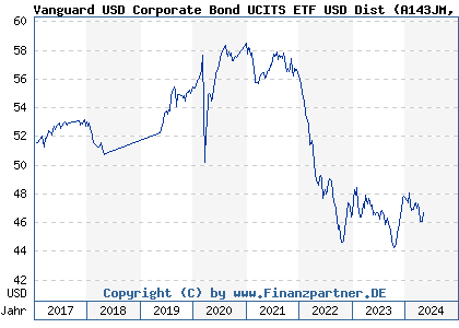 Chart: Vanguard USD Corporate Bond UCITS ETF USD Dist (A143JM IE00BZ163K21)