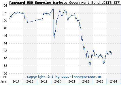 Chart: Vanguard USD Emerging Markets Government Bond UCITS ETF USD D (A143JQ IE00BZ163L38)