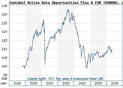 Chart: Vontobel Active Beta Opportunities Plus B EUR (A2N8MC LU1879231402)