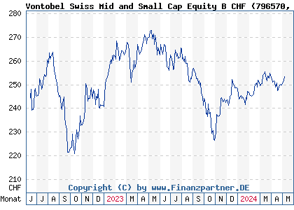Chart: Vontobel Swiss Mid and Small Cap Equity B CHF (796570 LU0129602636)