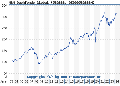 Chart: W&W Dachfonds Global (532633 DE0005326334)