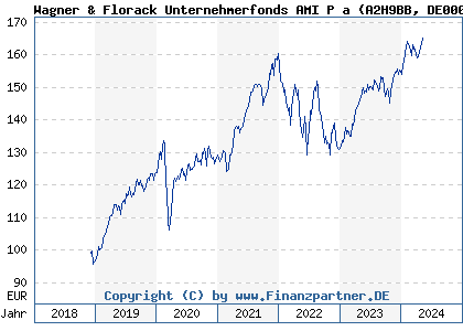 Chart: Wagner & Florack Unternehmerfonds AMI P a (A2H9BB DE000A2H9BB2)
