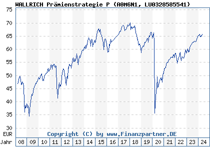Chart: WALLRICH Prämienstrategie P (A0M6N1 LU0328585541)