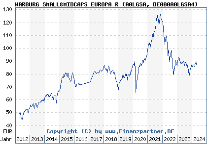 Chart: WARBURG SMALL&MIDCAPS EUROPA R (A0LGSA DE000A0LGSA4)