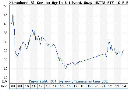 Chart: Xtrackers Bl Com ex Agric & Livest Swap UCITS ETF 1C EUR H (DBX1LC LU0292106167)