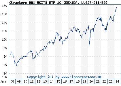 Chart: Xtrackers DAX UCITS ETF 1C (DBX1DA LU0274211480)