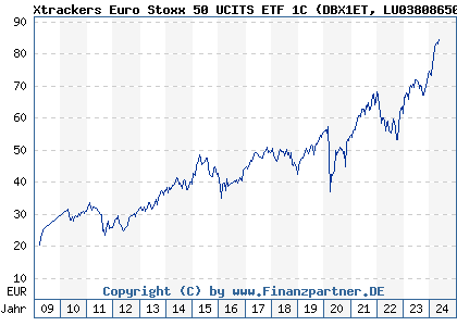 Chart: Xtrackers Euro Stoxx 50 UCITS ETF 1C (DBX1ET LU0380865021)