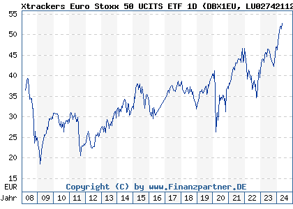 Chart: Xtrackers Euro Stoxx 50 UCITS ETF 1D (DBX1EU LU0274211217)