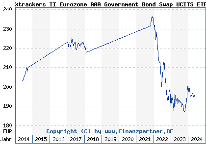 Chart: Xtrackers II Eurozone AAA Government Bond Swap UCITS ETF 1C (DBX0FE LU0484969463)