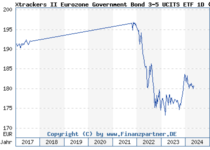 Chart: Xtrackers II Eurozone Government Bond 3-5 UCITS ETF 1D (DBX0JJ LU0614173895)