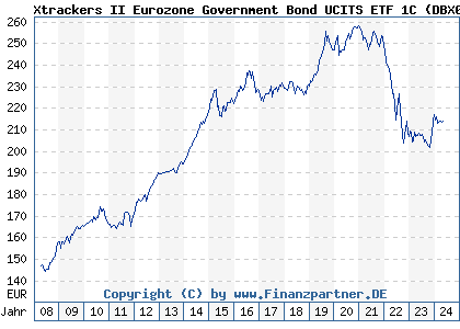 Chart: Xtrackers II Eurozone Government Bond UCITS ETF 1C (DBX0AC LU0290355717)