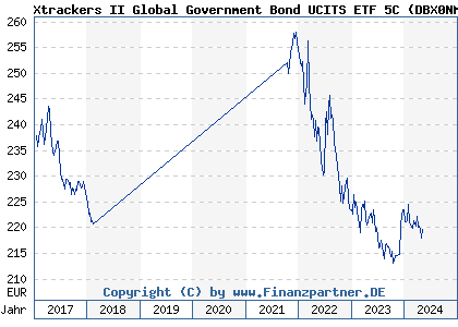 Chart: Xtrackers II Global Government Bond UCITS ETF 5C (DBX0NM LU0908508731)
