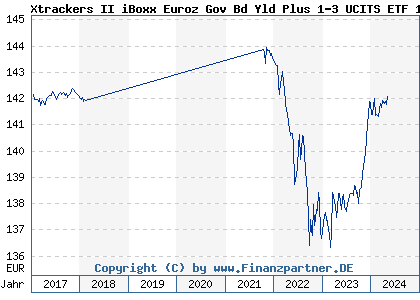 Chart: Xtrackers II iBoxx Euroz Gov Bd Yld Plus 1-3 UCITS ETF 1C (DBX0K7 LU0925589839)