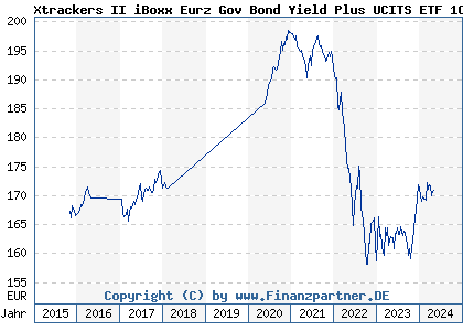 Chart: Xtrackers II iBoxx Eurz Gov Bond Yield Plus UCITS ETF 1C (DBX0HM LU0524480265)