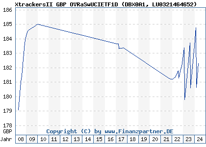 Chart: XtrackersII GBP OVRaSwUCIETF1D (DBX0A1 LU0321464652)