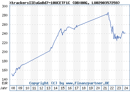 Chart: XtrackersIIEuGoBd7-10UCETF1C (DBX0AG LU0290357259)