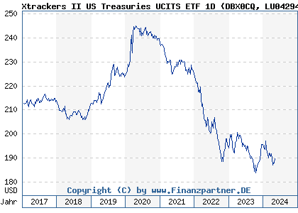 Chart: Xtrackers II US Treasuries UCITS ETF 1D (DBX0CQ LU0429459356)