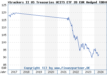 Chart: Xtrackers II US Treasuries UCITS ETF 2D EUR Hedged (DBX0QG LU1399300455)