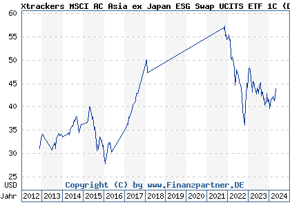 Chart: Xtrackers MSCI AC Asia ex Japan ESG Swap UCITS ETF 1C (DBX1AE LU0322252171)