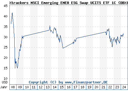 Chart: Xtrackers MSCI Emerging EMEA ESG Swap UCITS ETF 1C (DBX1EA LU0292109005)