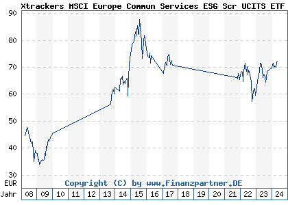 Chart: Xtrackers MSCI Europe Commun Services ESG Scr UCITS ETF 1C (DBX1ST LU0292104030)