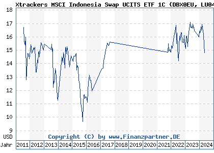 Chart: Xtrackers MSCI Indonesia Swap UCITS ETF 1C (DBX0EU LU0476289623)