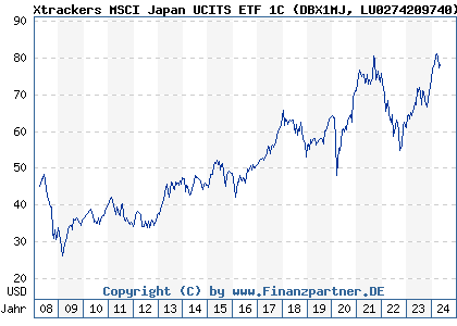 Chart: Xtrackers MSCI Japan UCITS ETF 1C (DBX1MJ LU0274209740)