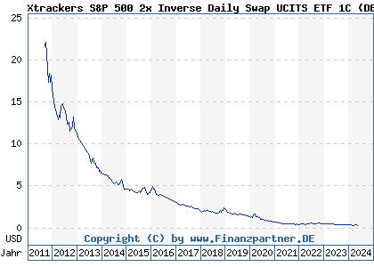 Chart: Xtrackers S&P 500 2x Inverse Daily Swap UCITS ETF 1C (DBX0B6 LU0411078636)