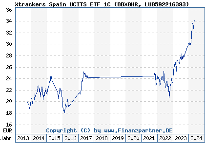 Chart: Xtrackers Spain UCITS ETF 1C (DBX0HR LU0592216393)