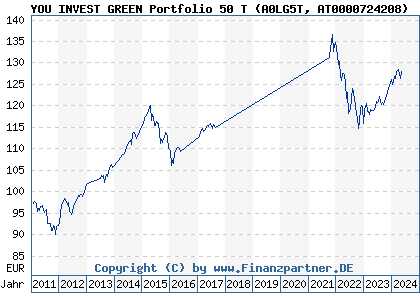 Chart: YOU INVEST GREEN Portfolio 50 T (A0LG5T AT0000724208)