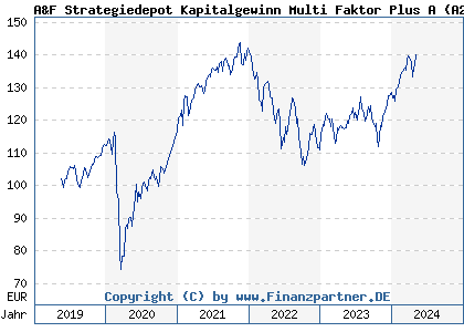 Chart: A&F Strategiedepot Kapitalgewinn Multi Faktor Plus A (A2JRNX LU1861224613)