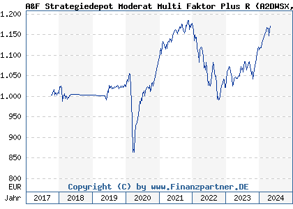 Chart: A&F Strategiedepot Moderat Multi Faktor Plus R (A2DWSX LU1669196492)
