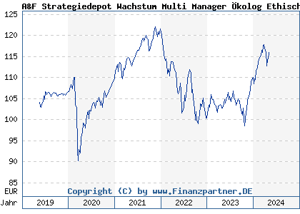 Chart: A&F Strategiedepot Wachstum Multi Manager Ökolog Ethisch A (A2JRNV LU1861224456)