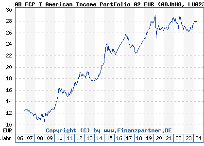 Chart: AB FCP I American Income Portfolio A2 EUR (A0JMH8 LU0232525203)