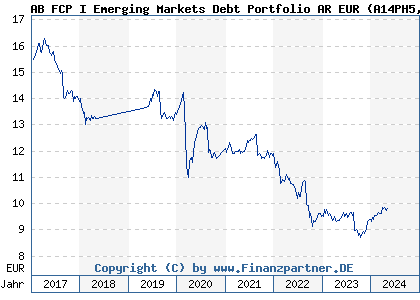 Chart: AB FCP I Emerging Markets Debt Portfolio AR EUR (A14PH5 LU1165977569)