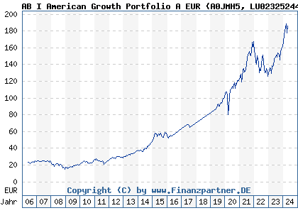 Chart: AB I American Growth Portfolio A EUR (A0JMH5 LU0232524495)